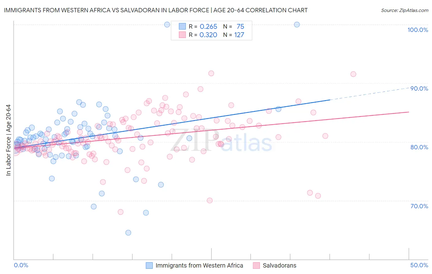 Immigrants from Western Africa vs Salvadoran In Labor Force | Age 20-64