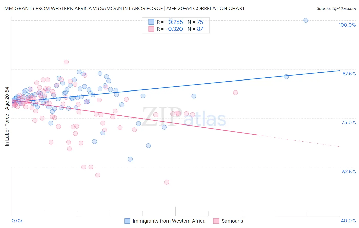 Immigrants from Western Africa vs Samoan In Labor Force | Age 20-64