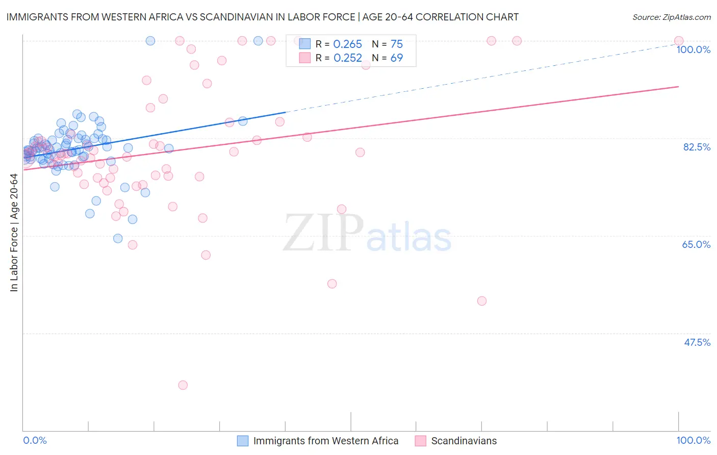 Immigrants from Western Africa vs Scandinavian In Labor Force | Age 20-64
