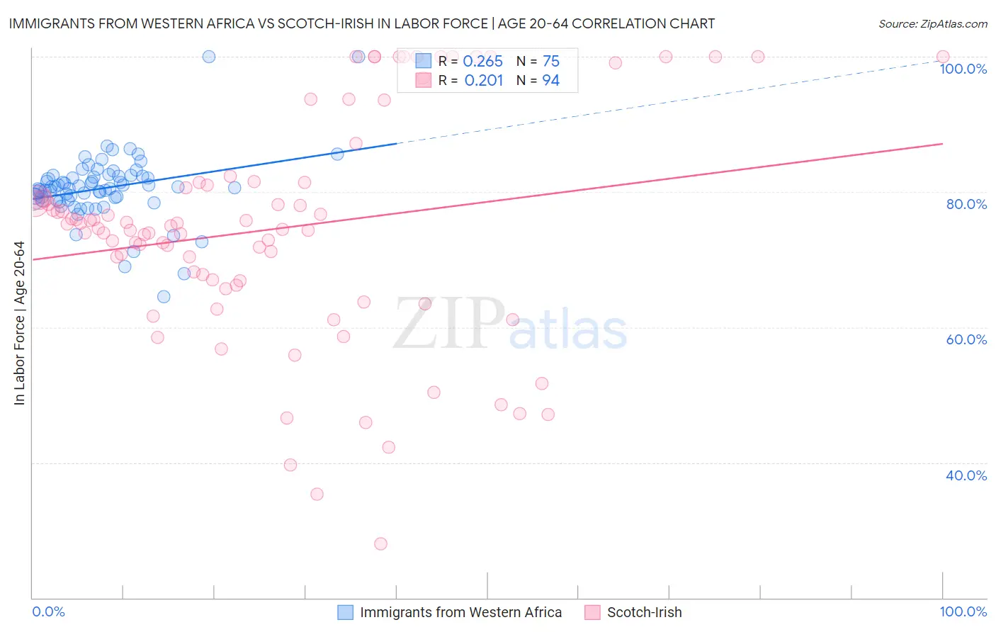 Immigrants from Western Africa vs Scotch-Irish In Labor Force | Age 20-64
