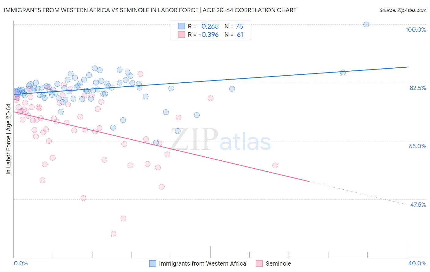 Immigrants from Western Africa vs Seminole In Labor Force | Age 20-64