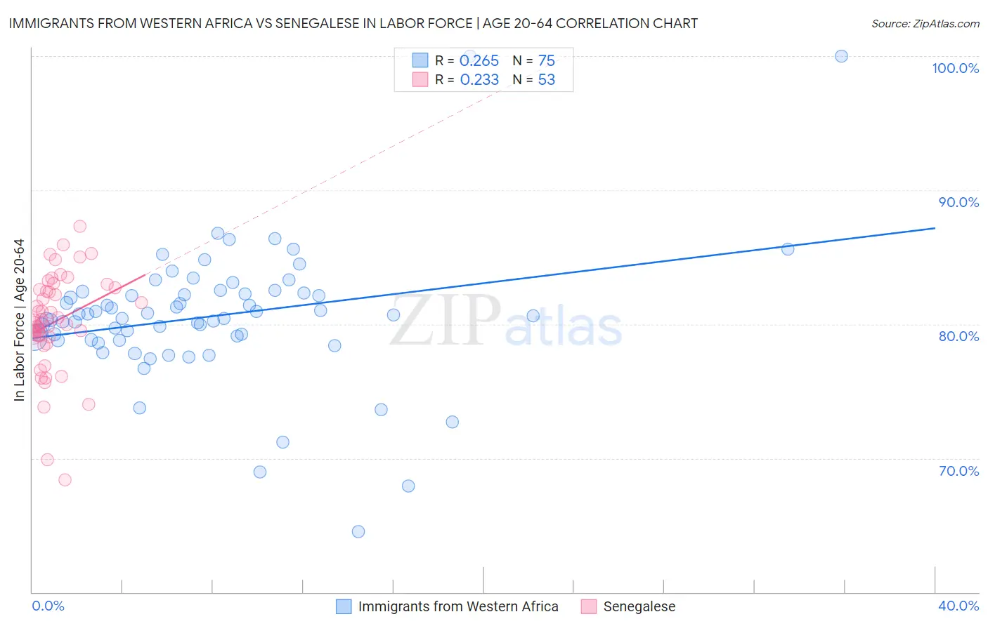 Immigrants from Western Africa vs Senegalese In Labor Force | Age 20-64