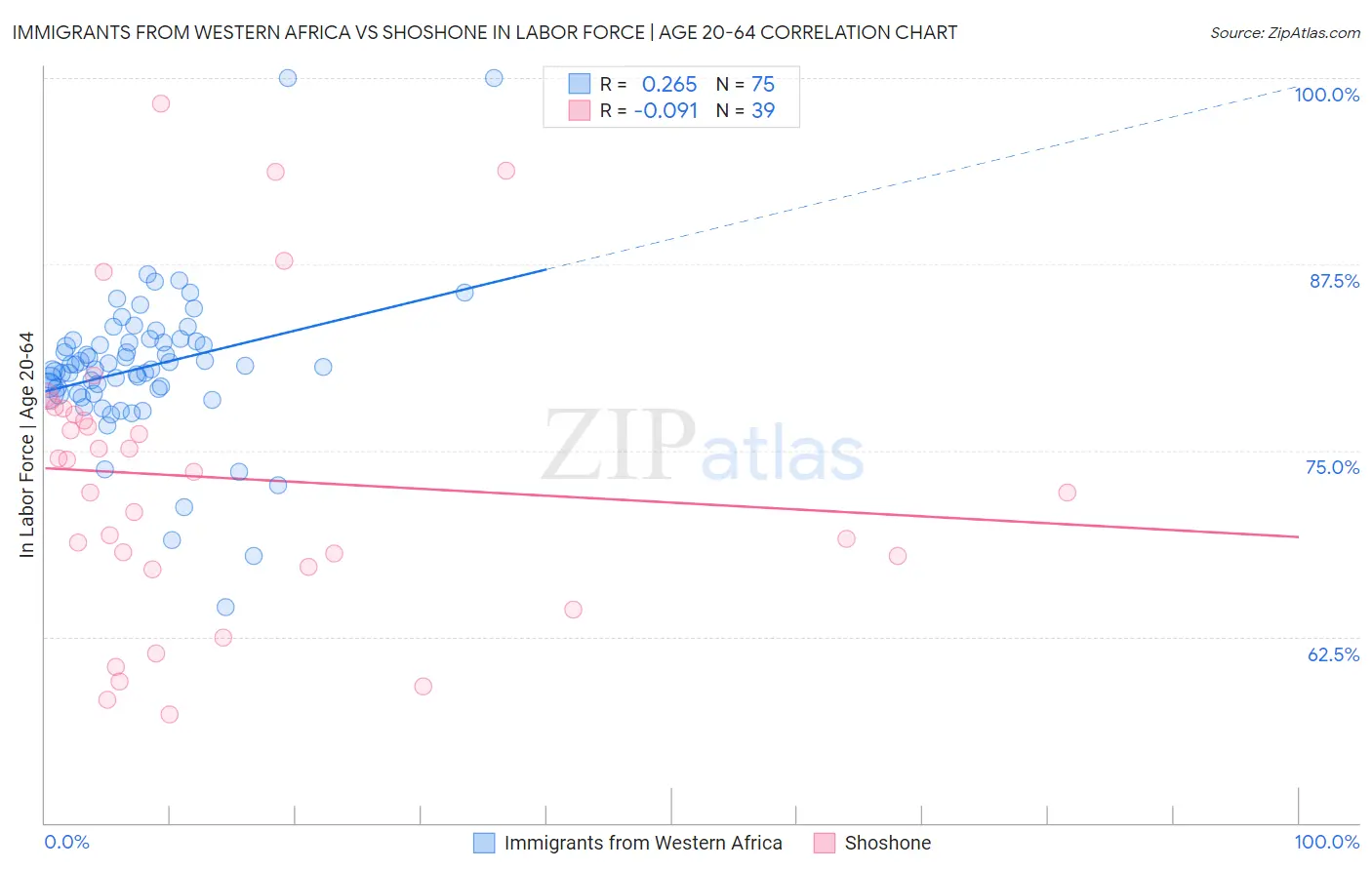 Immigrants from Western Africa vs Shoshone In Labor Force | Age 20-64