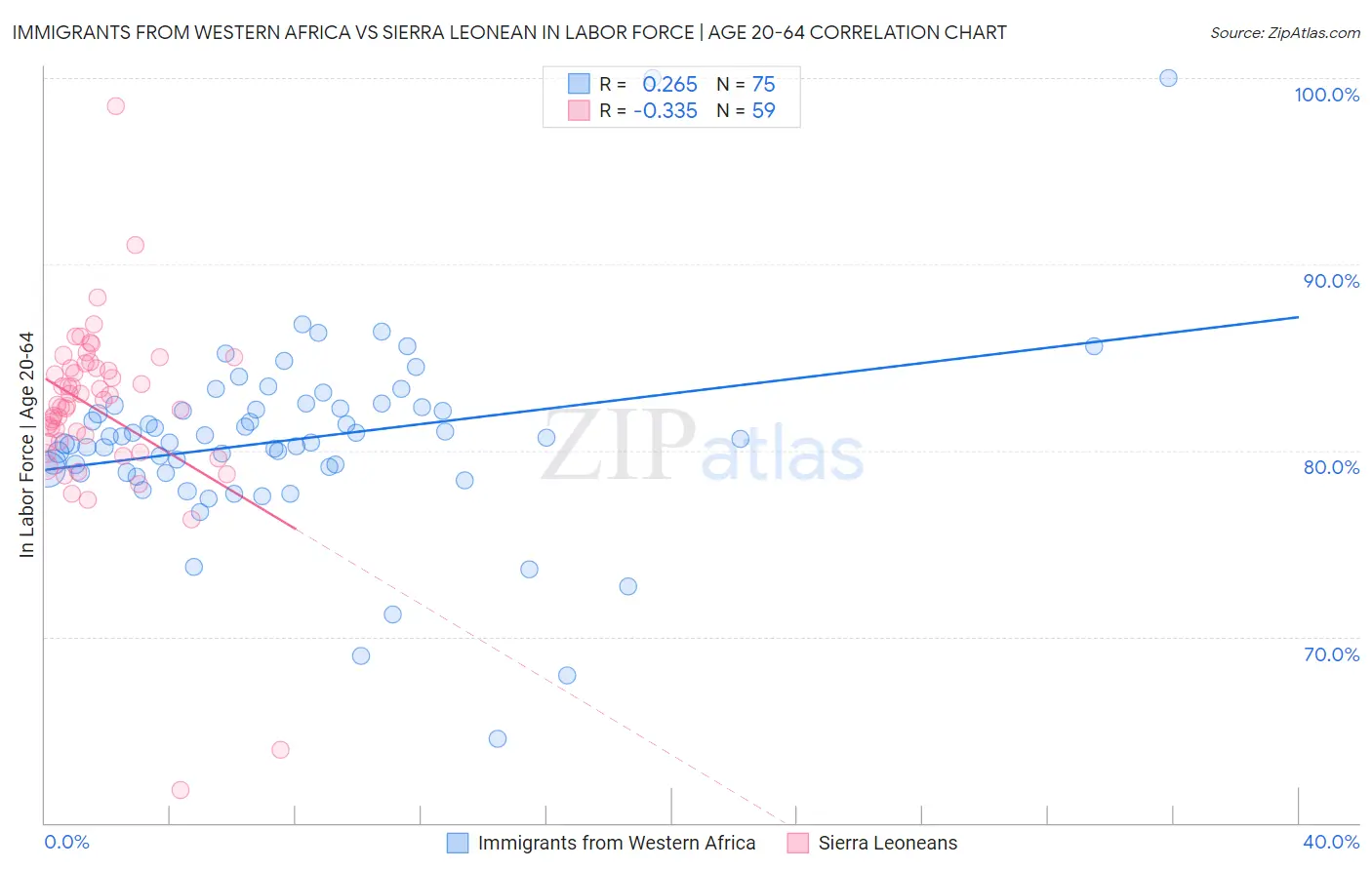 Immigrants from Western Africa vs Sierra Leonean In Labor Force | Age 20-64