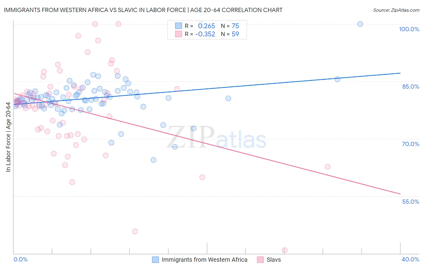 Immigrants from Western Africa vs Slavic In Labor Force | Age 20-64