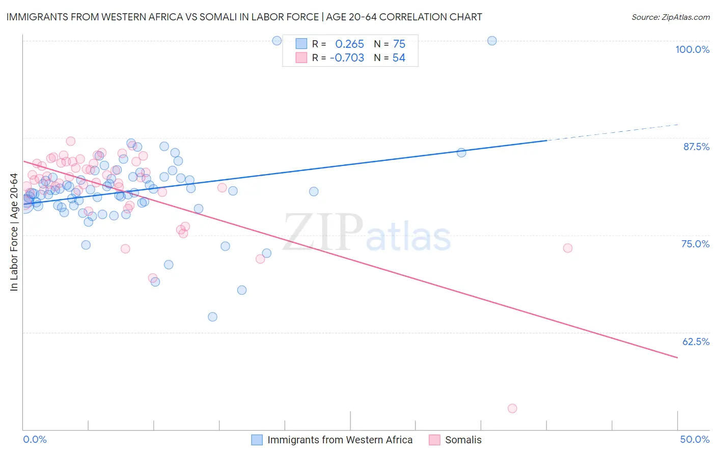 Immigrants from Western Africa vs Somali In Labor Force | Age 20-64