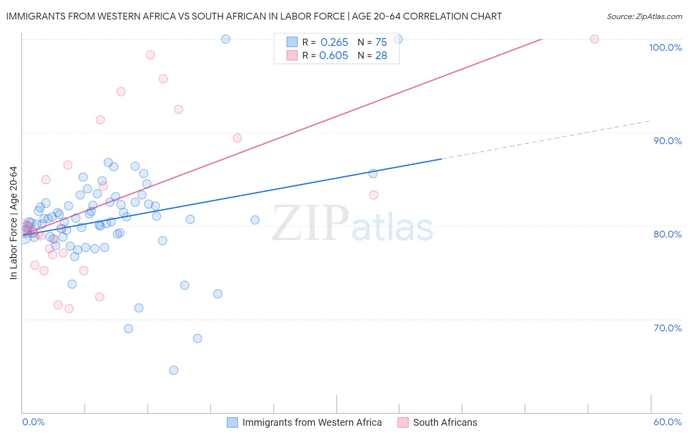 Immigrants from Western Africa vs South African In Labor Force | Age 20-64