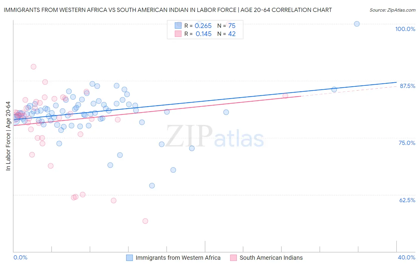 Immigrants from Western Africa vs South American Indian In Labor Force | Age 20-64