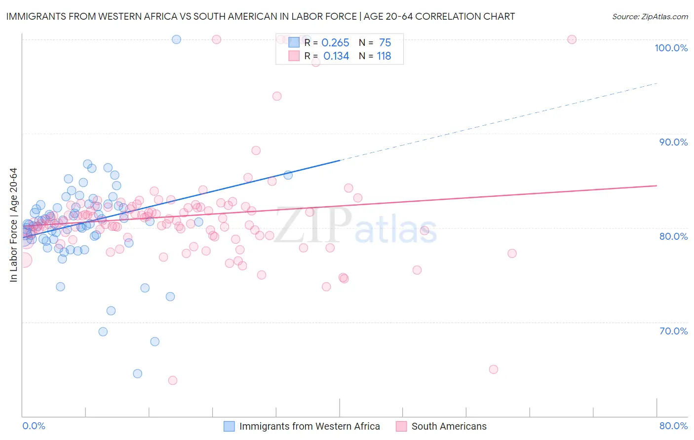 Immigrants from Western Africa vs South American In Labor Force | Age 20-64