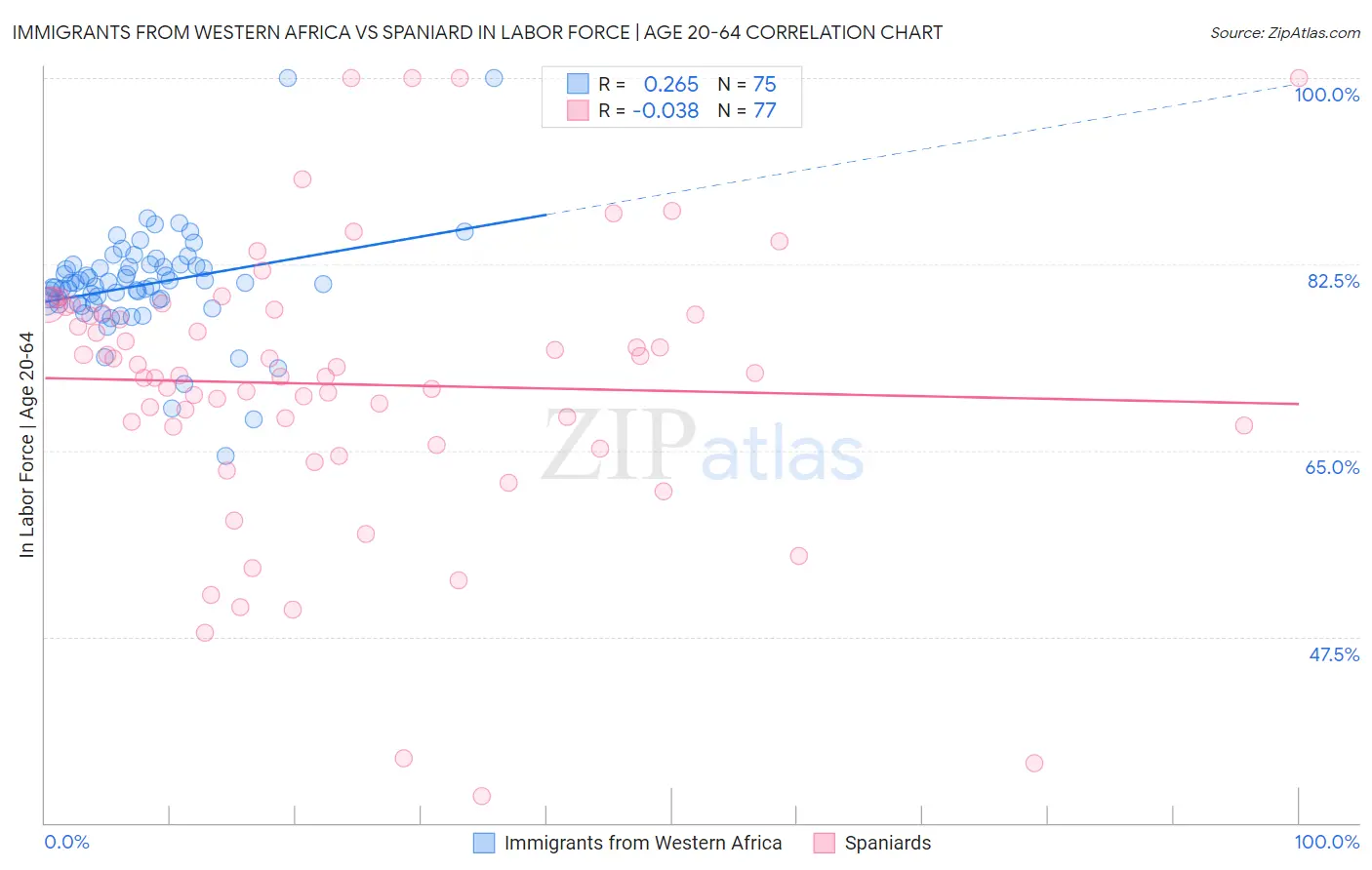 Immigrants from Western Africa vs Spaniard In Labor Force | Age 20-64