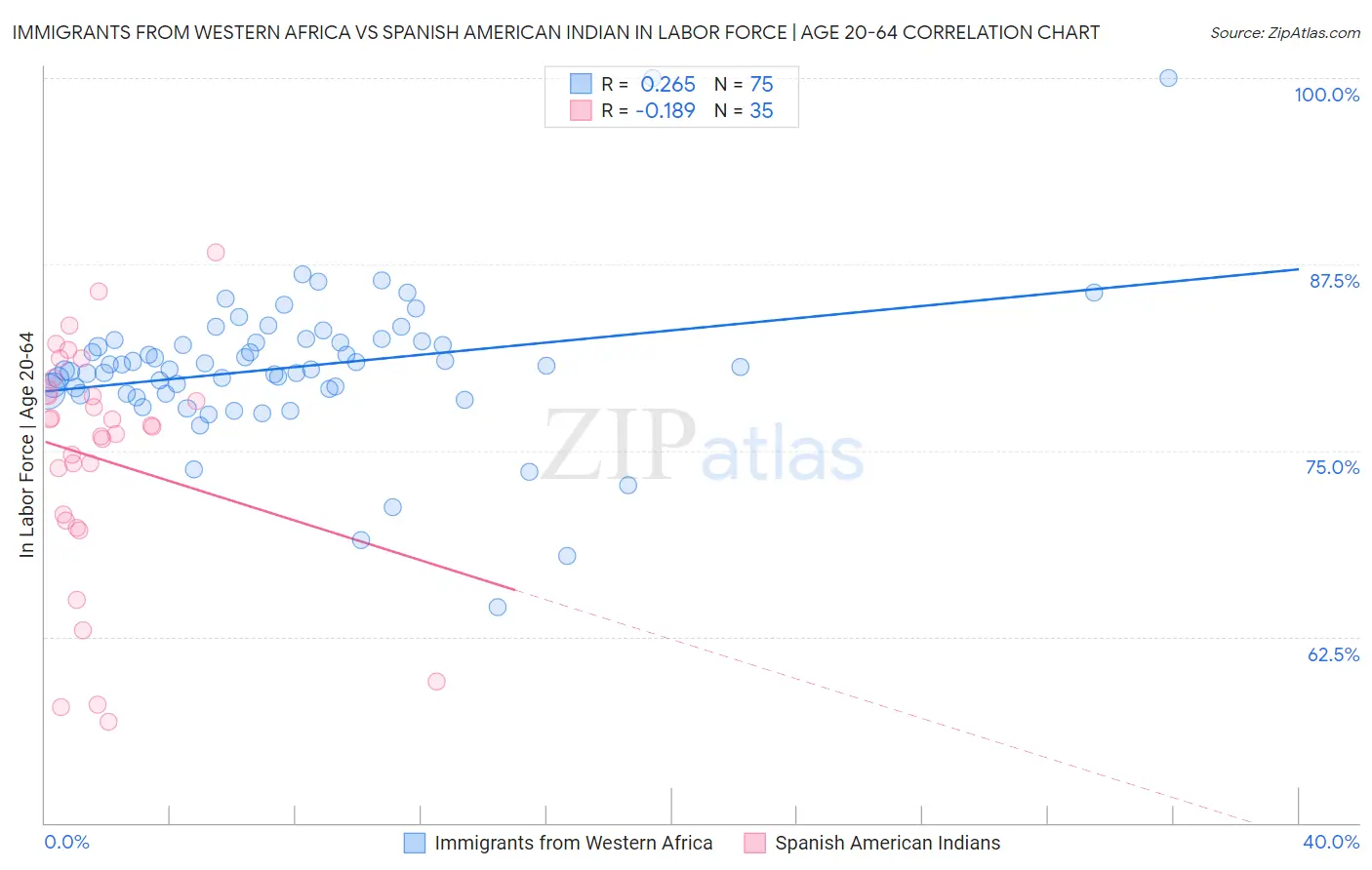 Immigrants from Western Africa vs Spanish American Indian In Labor Force | Age 20-64