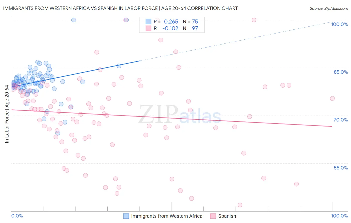 Immigrants from Western Africa vs Spanish In Labor Force | Age 20-64