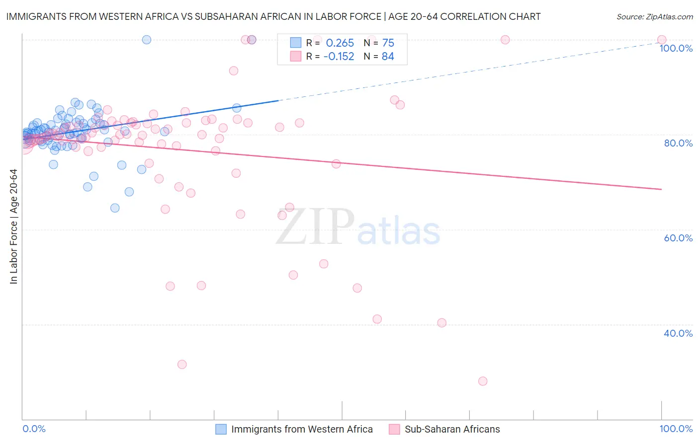 Immigrants from Western Africa vs Subsaharan African In Labor Force | Age 20-64