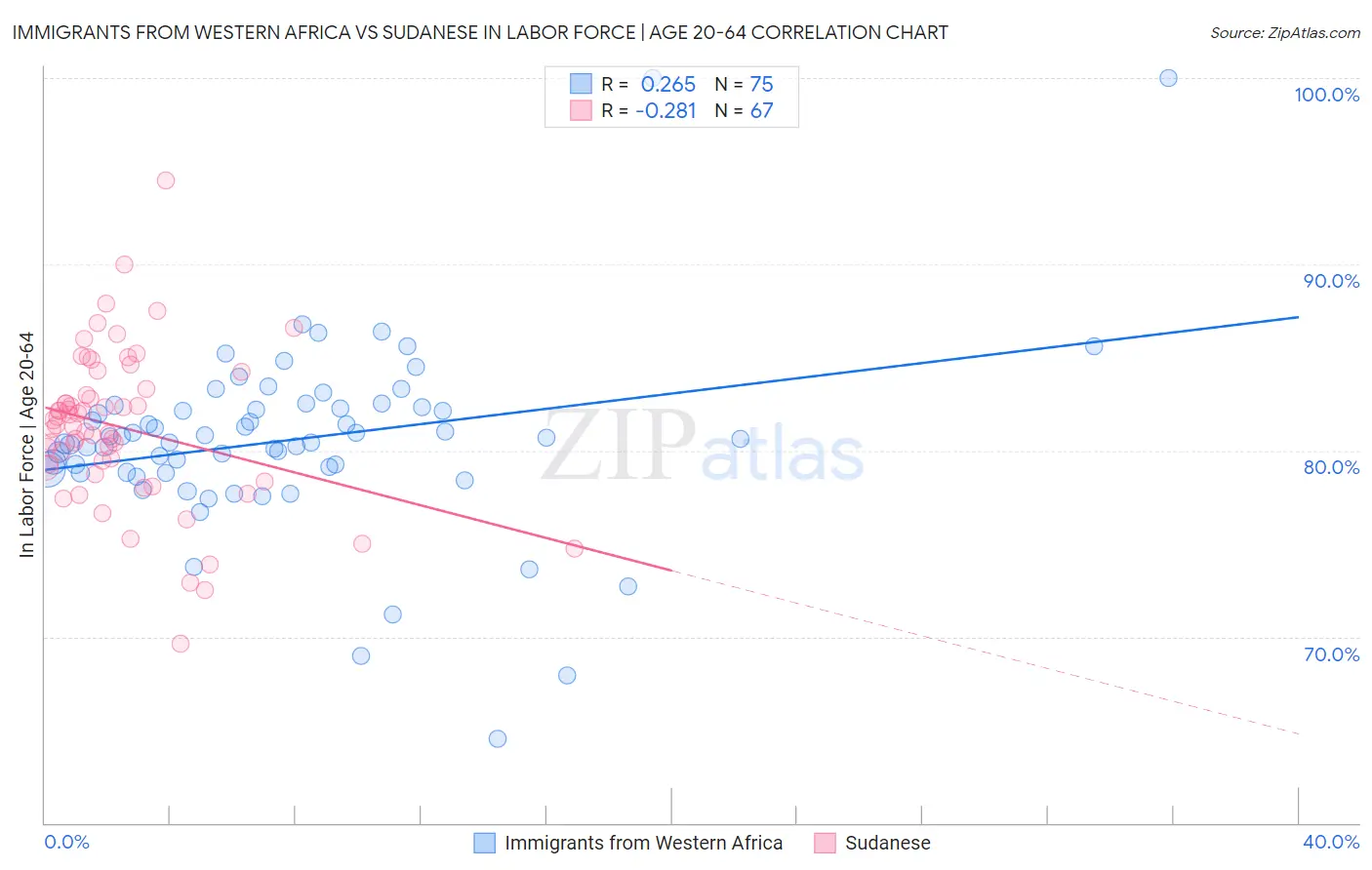 Immigrants from Western Africa vs Sudanese In Labor Force | Age 20-64