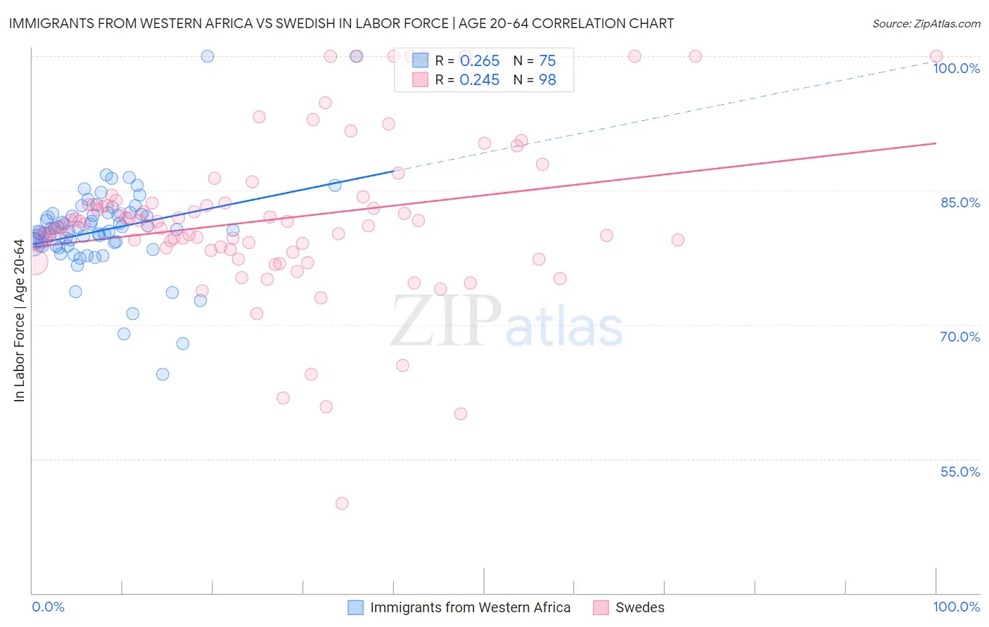 Immigrants from Western Africa vs Swedish In Labor Force | Age 20-64