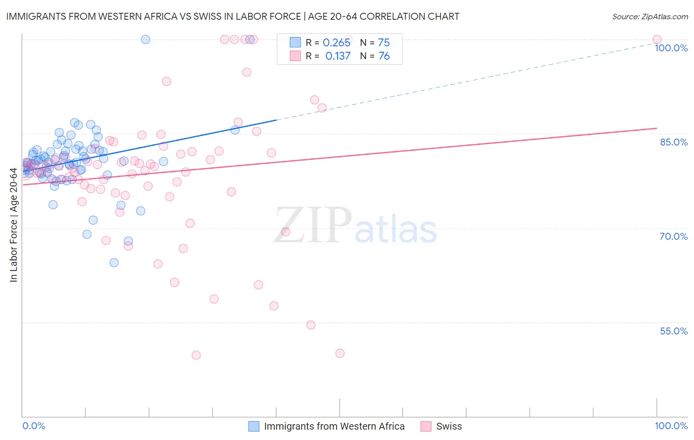 Immigrants from Western Africa vs Swiss In Labor Force | Age 20-64