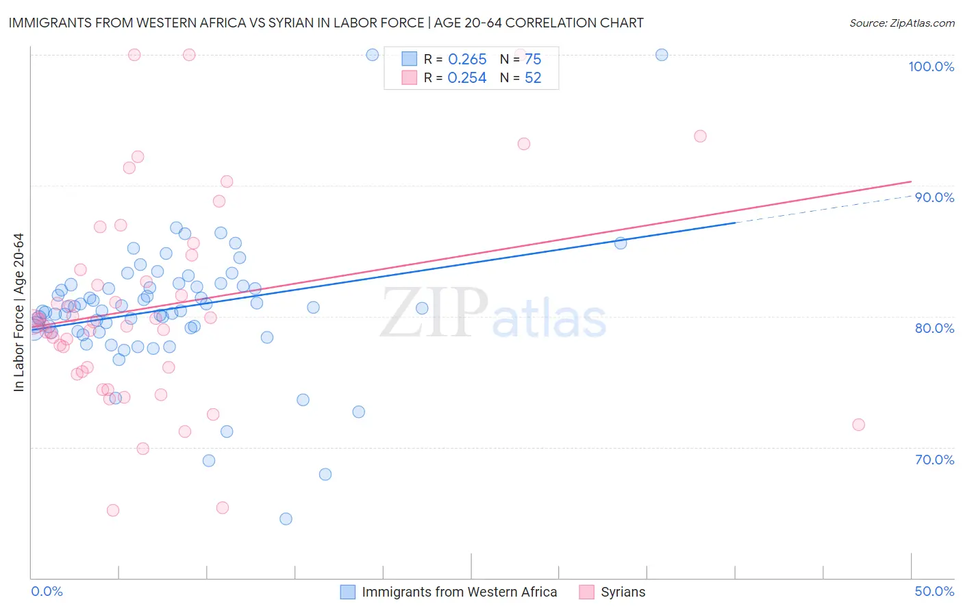 Immigrants from Western Africa vs Syrian In Labor Force | Age 20-64