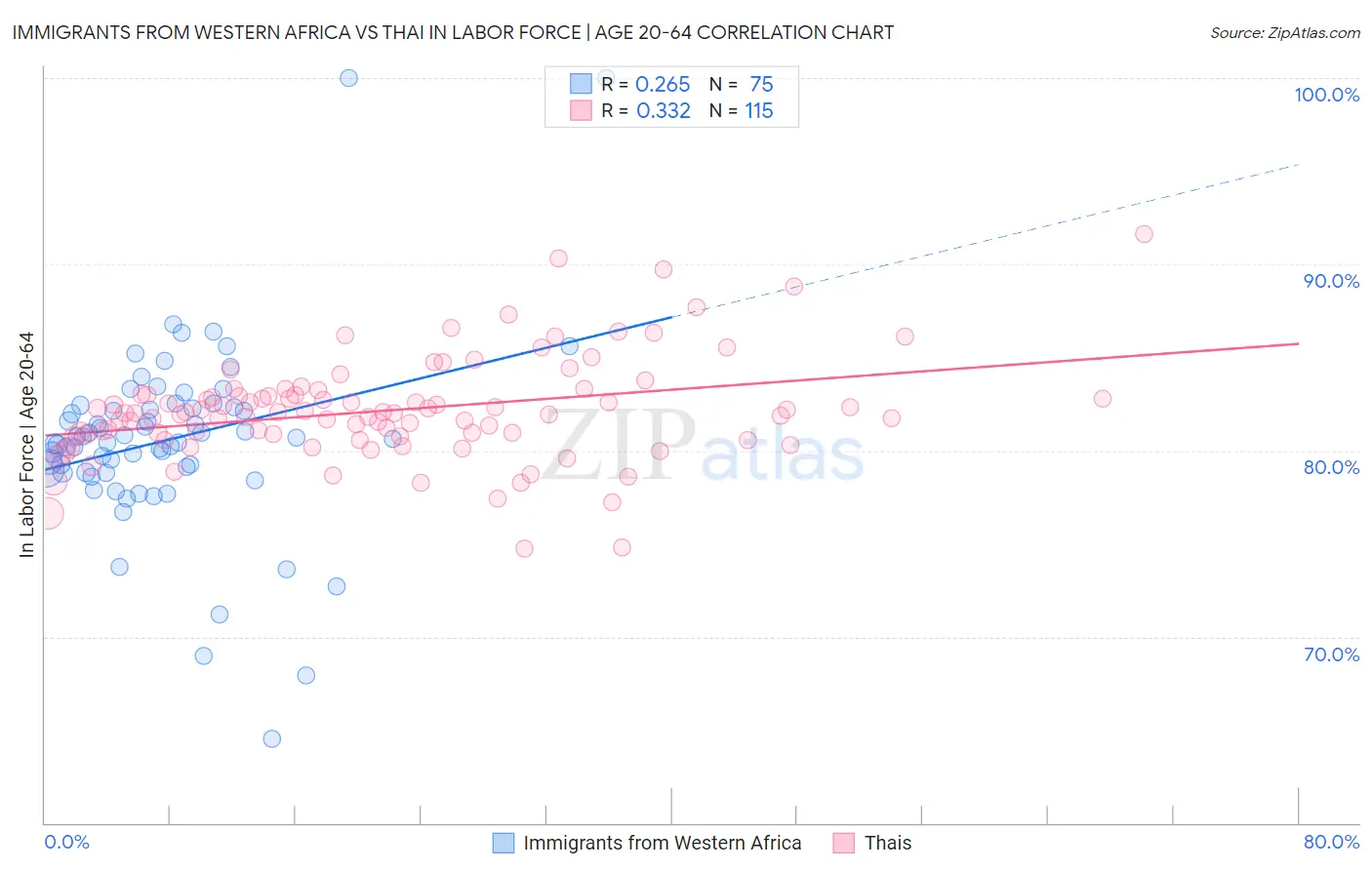 Immigrants from Western Africa vs Thai In Labor Force | Age 20-64