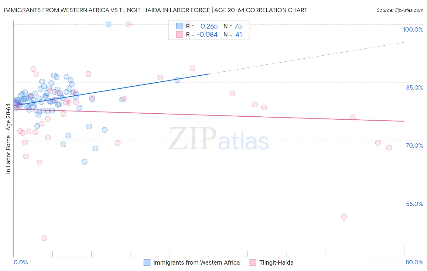 Immigrants from Western Africa vs Tlingit-Haida In Labor Force | Age 20-64