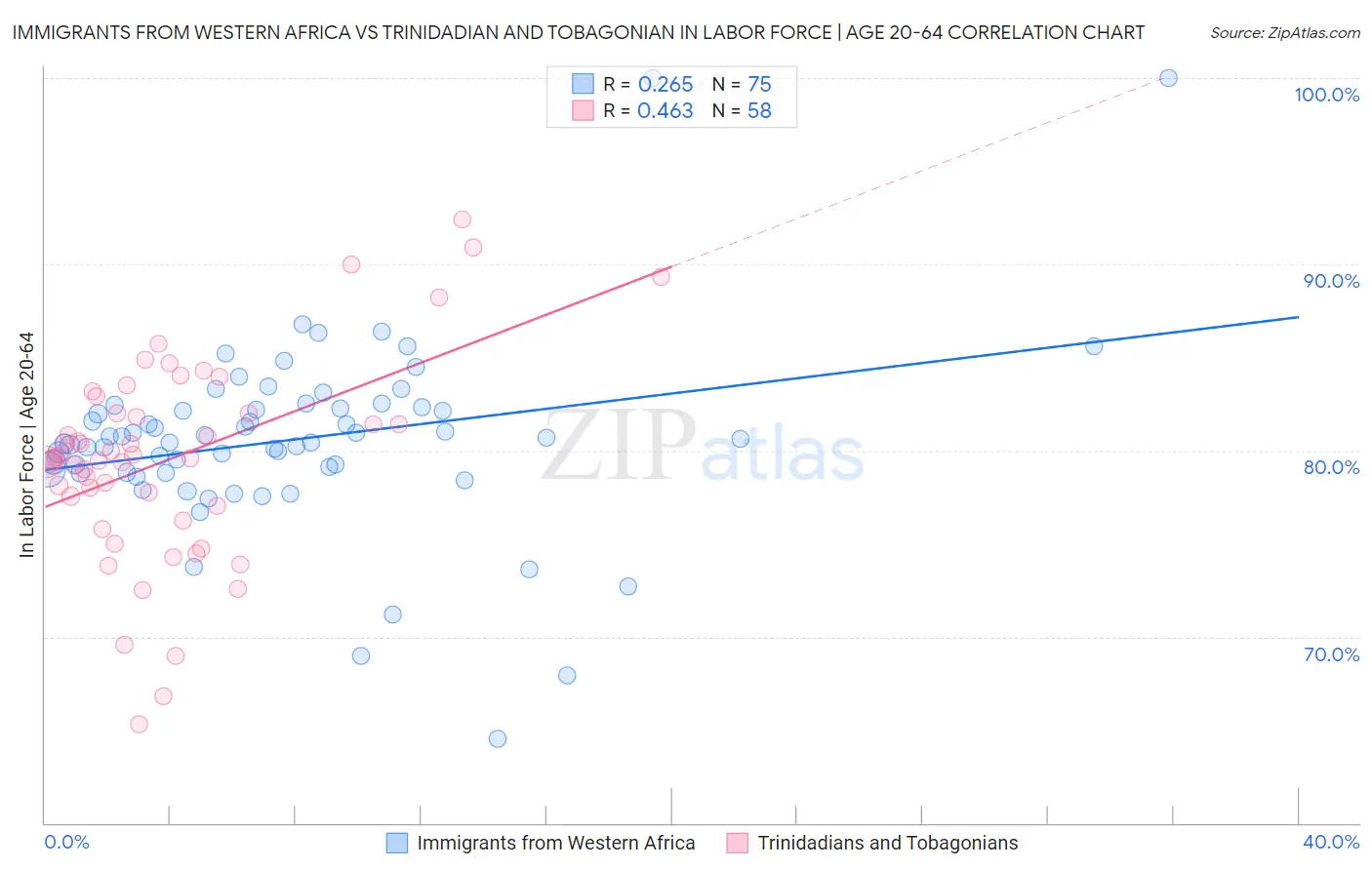 Immigrants from Western Africa vs Trinidadian and Tobagonian In Labor Force | Age 20-64