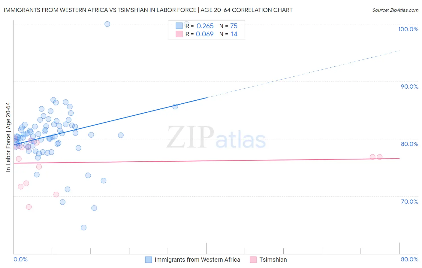 Immigrants from Western Africa vs Tsimshian In Labor Force | Age 20-64