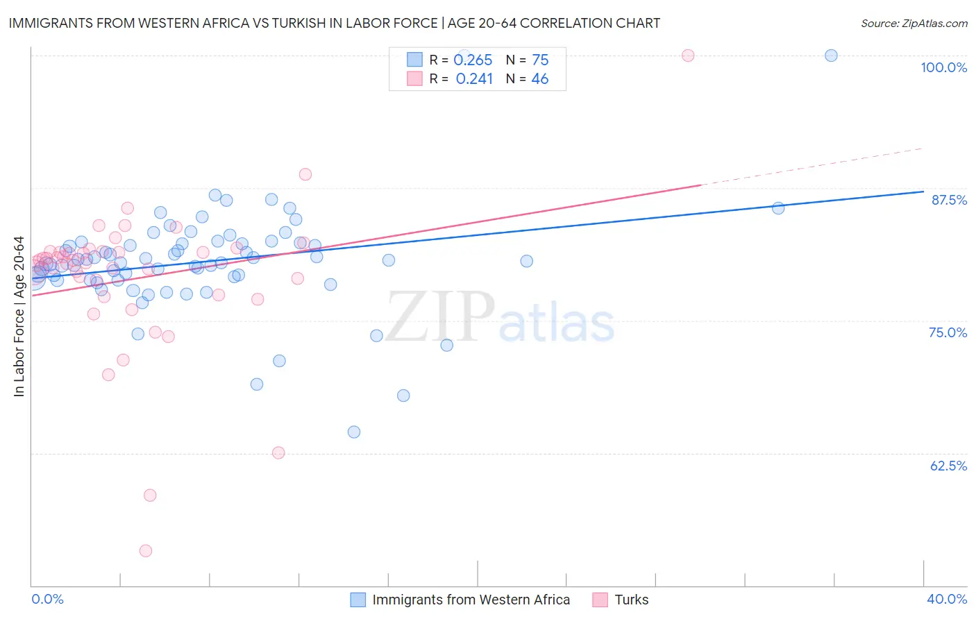 Immigrants from Western Africa vs Turkish In Labor Force | Age 20-64