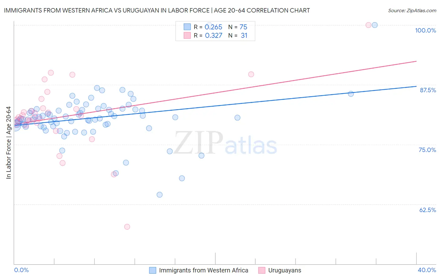 Immigrants from Western Africa vs Uruguayan In Labor Force | Age 20-64