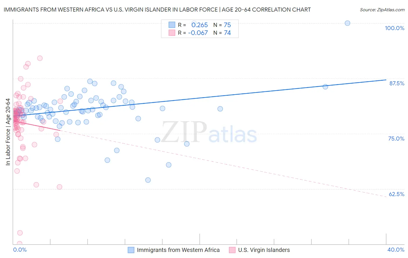 Immigrants from Western Africa vs U.S. Virgin Islander In Labor Force | Age 20-64