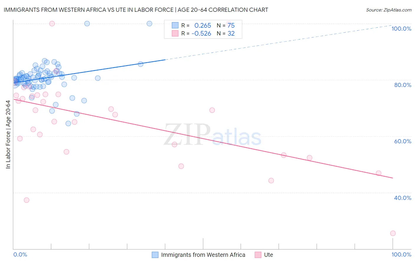 Immigrants from Western Africa vs Ute In Labor Force | Age 20-64