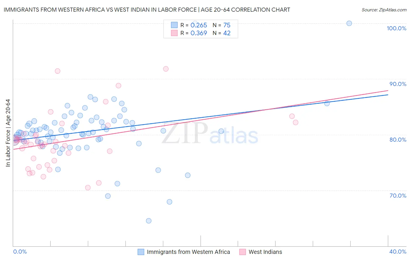 Immigrants from Western Africa vs West Indian In Labor Force | Age 20-64