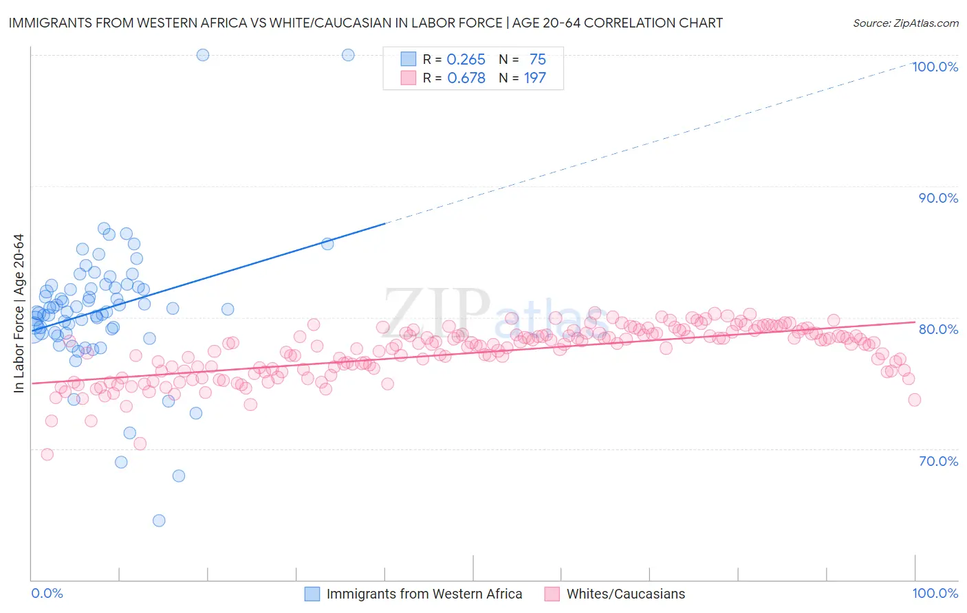 Immigrants from Western Africa vs White/Caucasian In Labor Force | Age 20-64