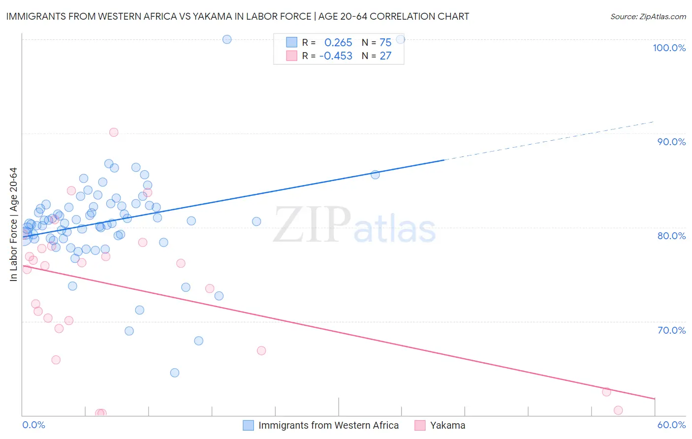 Immigrants from Western Africa vs Yakama In Labor Force | Age 20-64