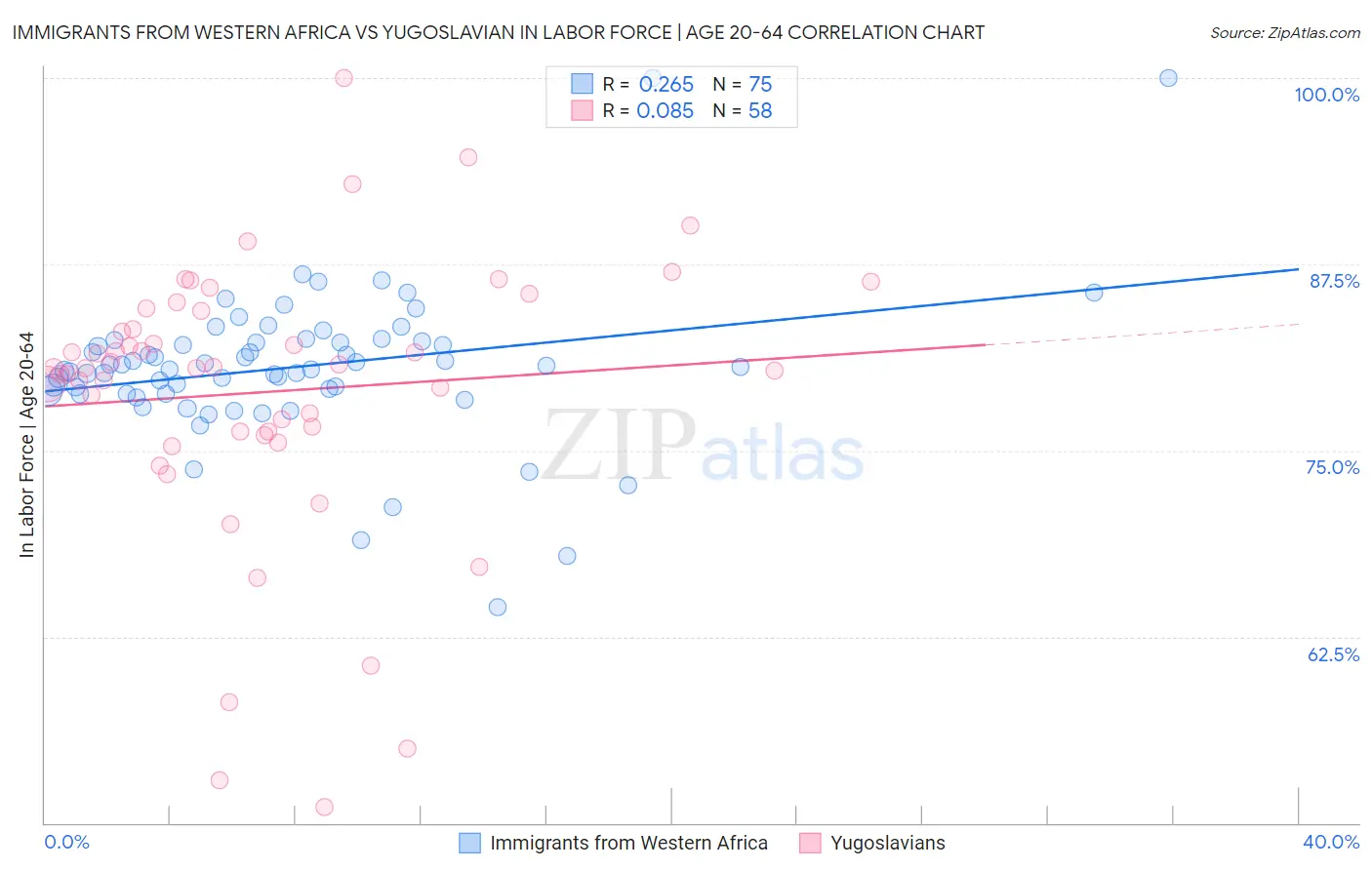 Immigrants from Western Africa vs Yugoslavian In Labor Force | Age 20-64