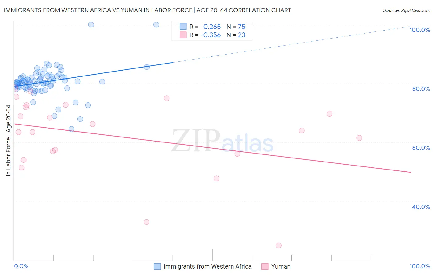 Immigrants from Western Africa vs Yuman In Labor Force | Age 20-64