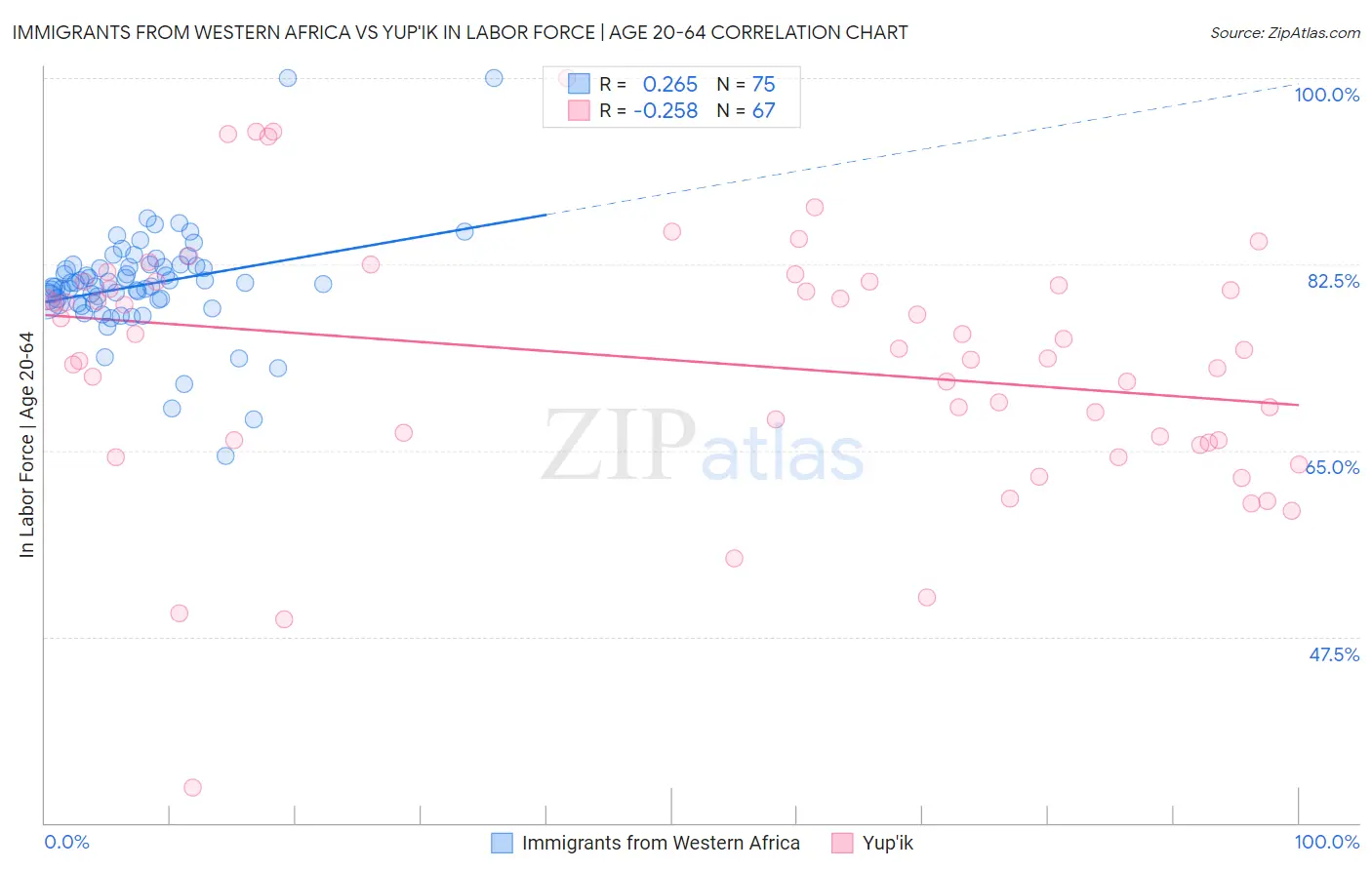 Immigrants from Western Africa vs Yup'ik In Labor Force | Age 20-64