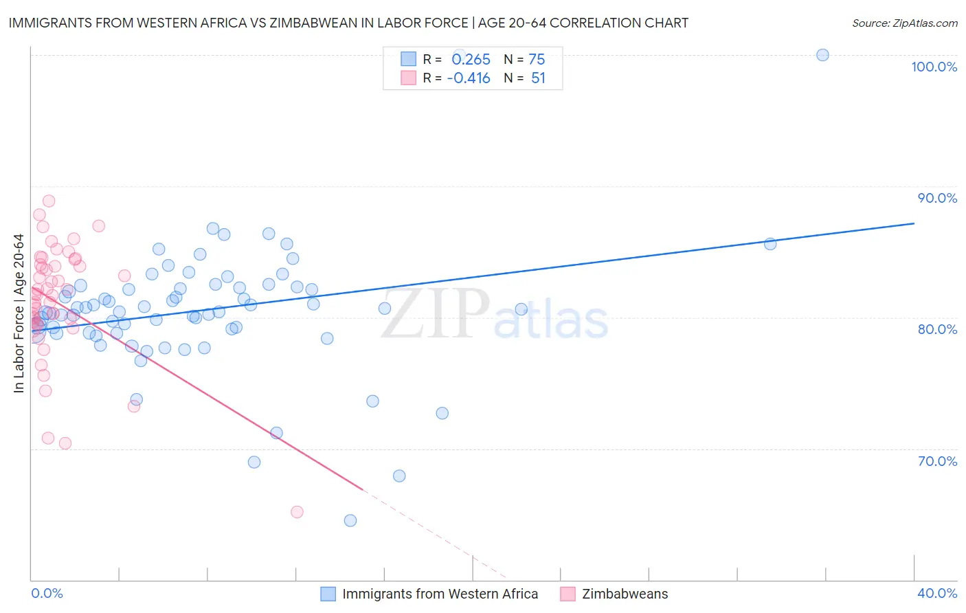 Immigrants from Western Africa vs Zimbabwean In Labor Force | Age 20-64
