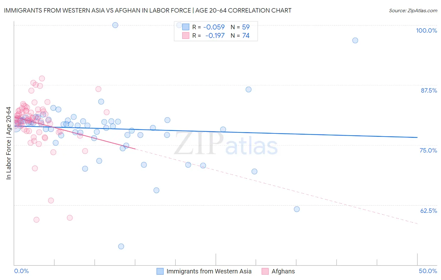 Immigrants from Western Asia vs Afghan In Labor Force | Age 20-64