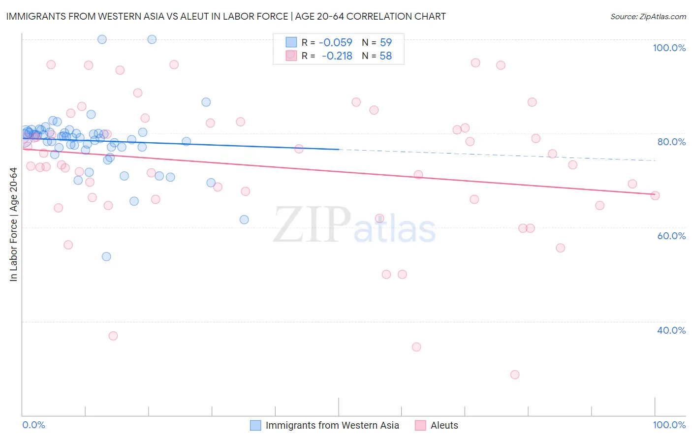 Immigrants from Western Asia vs Aleut In Labor Force | Age 20-64