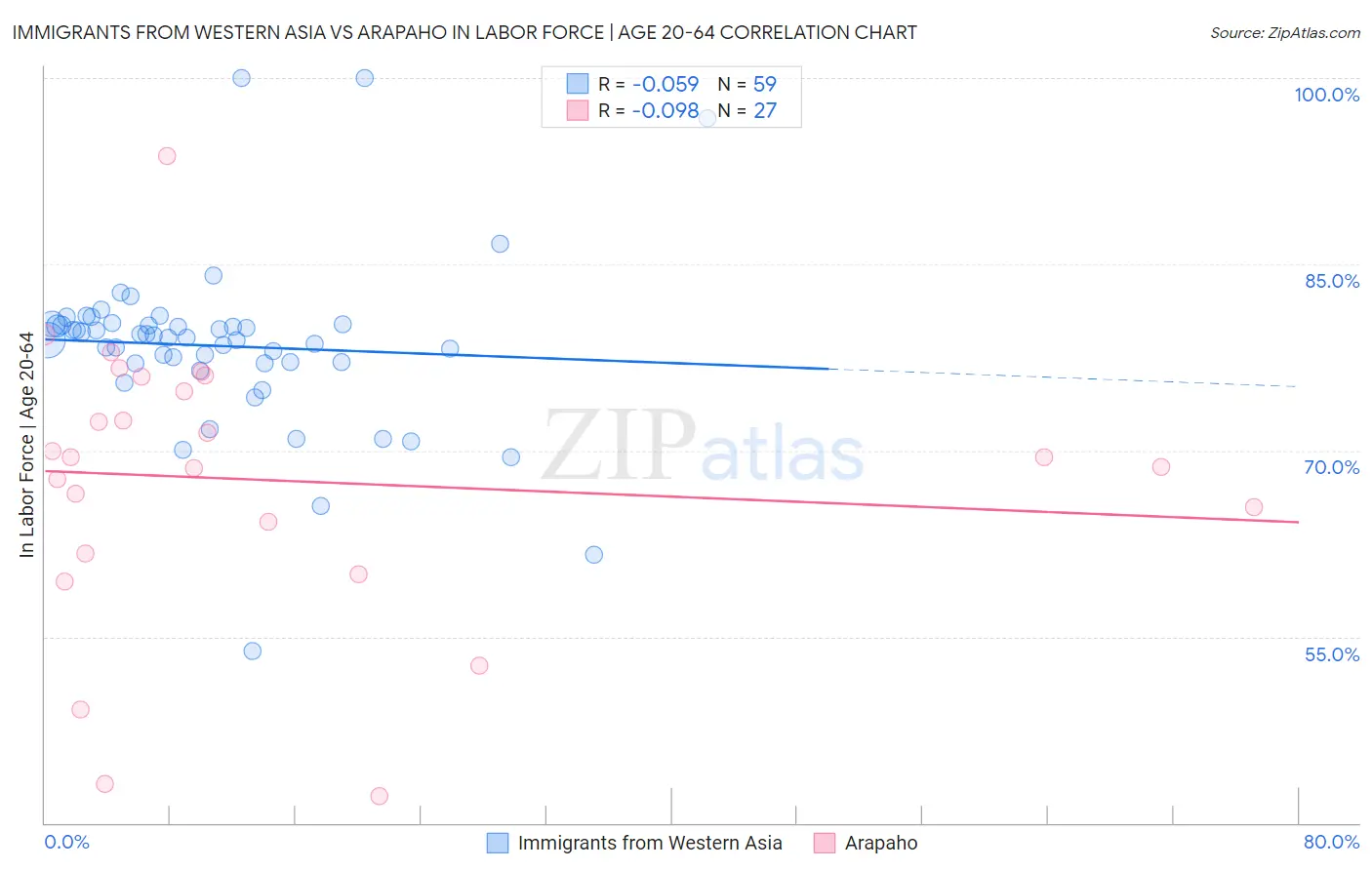 Immigrants from Western Asia vs Arapaho In Labor Force | Age 20-64