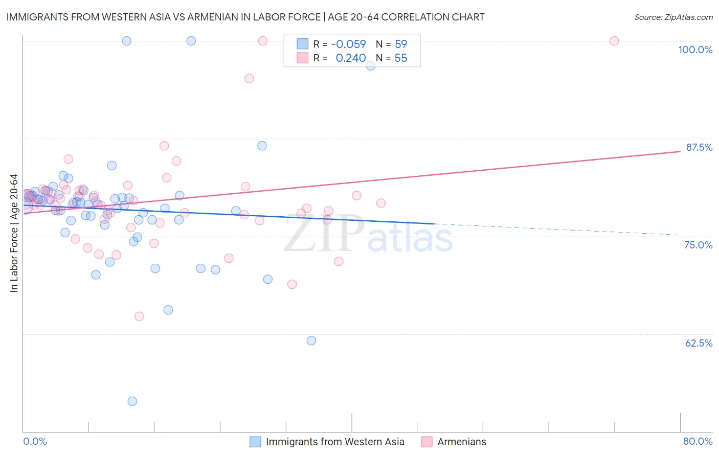 Immigrants from Western Asia vs Armenian In Labor Force | Age 20-64