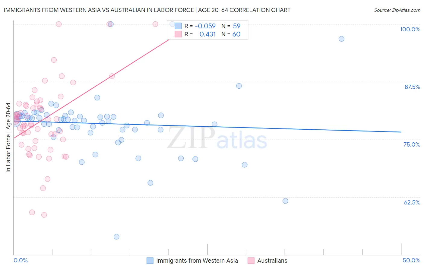 Immigrants from Western Asia vs Australian In Labor Force | Age 20-64
