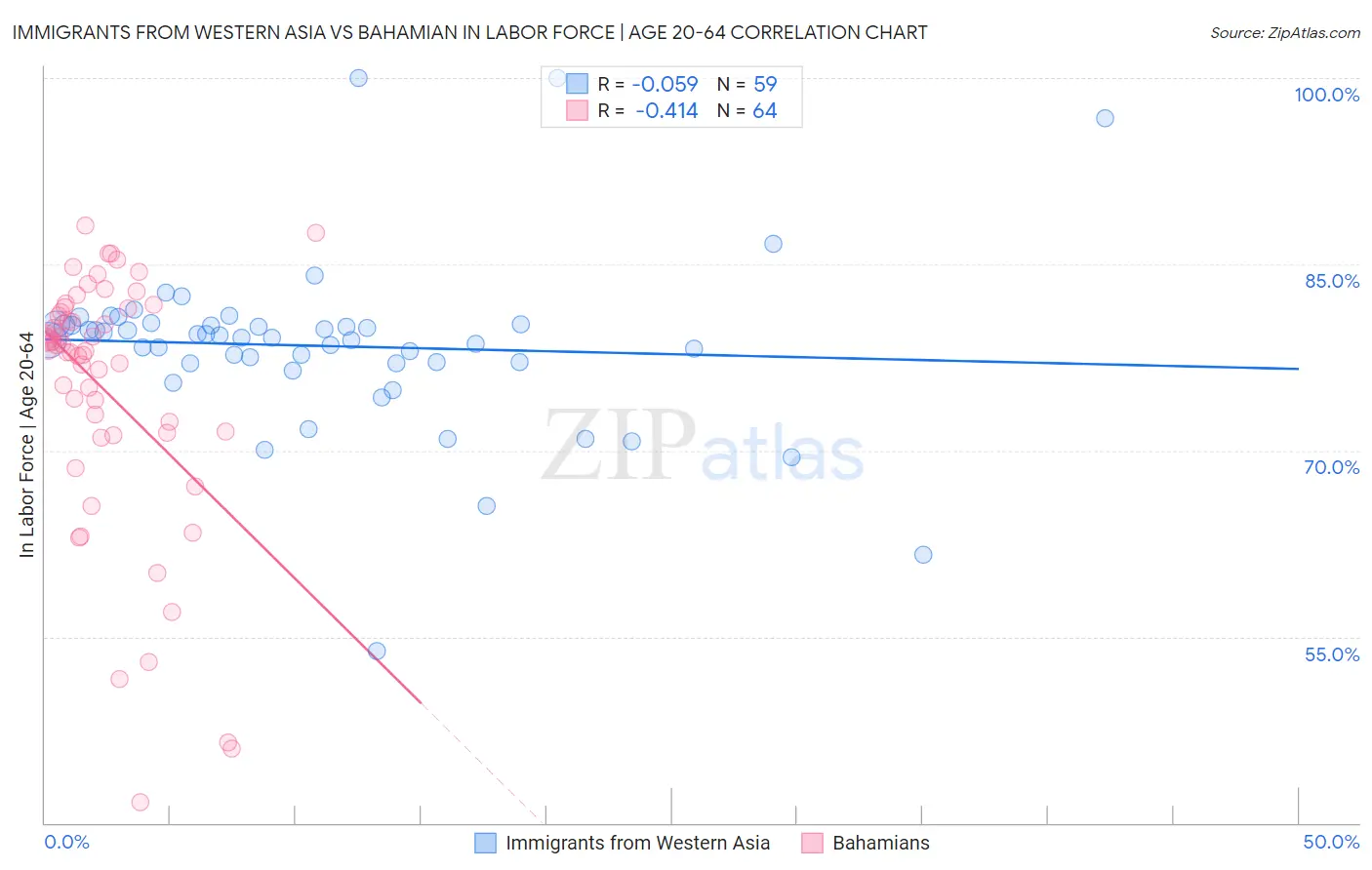 Immigrants from Western Asia vs Bahamian In Labor Force | Age 20-64