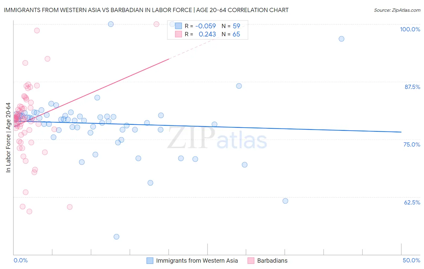 Immigrants from Western Asia vs Barbadian In Labor Force | Age 20-64