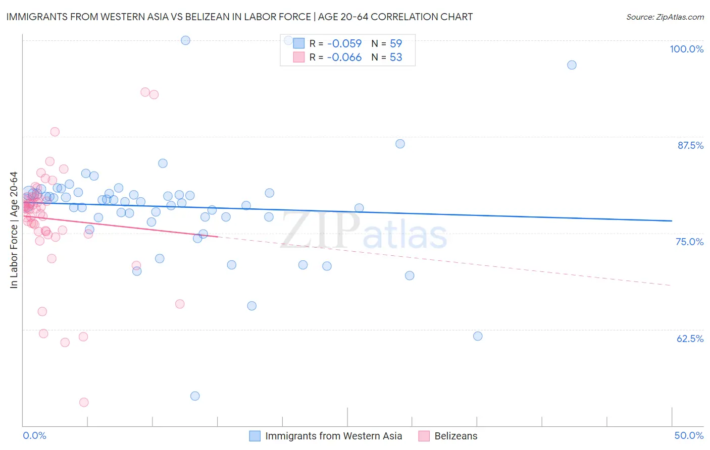 Immigrants from Western Asia vs Belizean In Labor Force | Age 20-64
