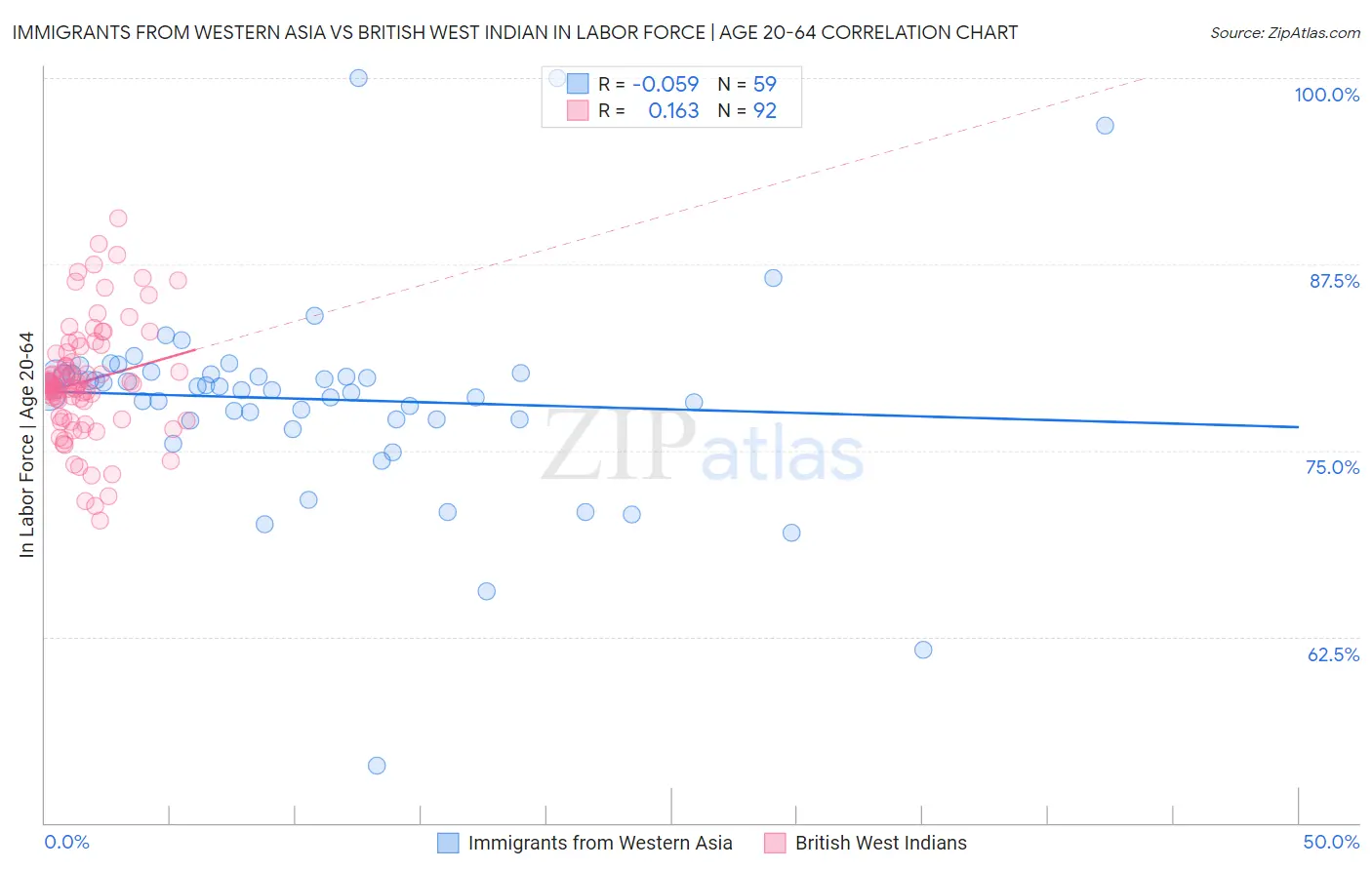 Immigrants from Western Asia vs British West Indian In Labor Force | Age 20-64