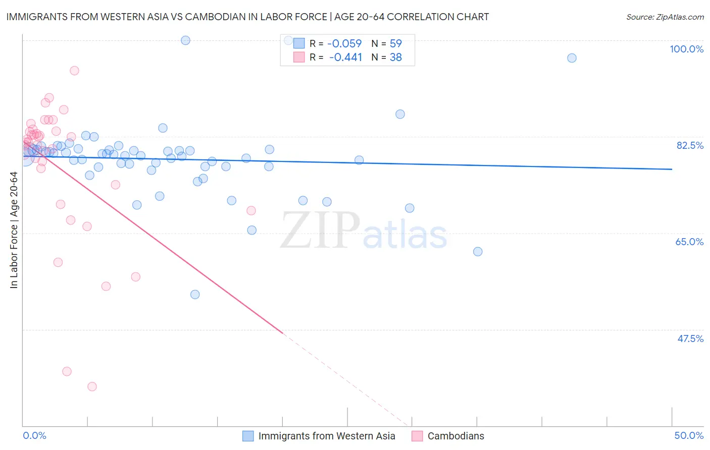 Immigrants from Western Asia vs Cambodian In Labor Force | Age 20-64