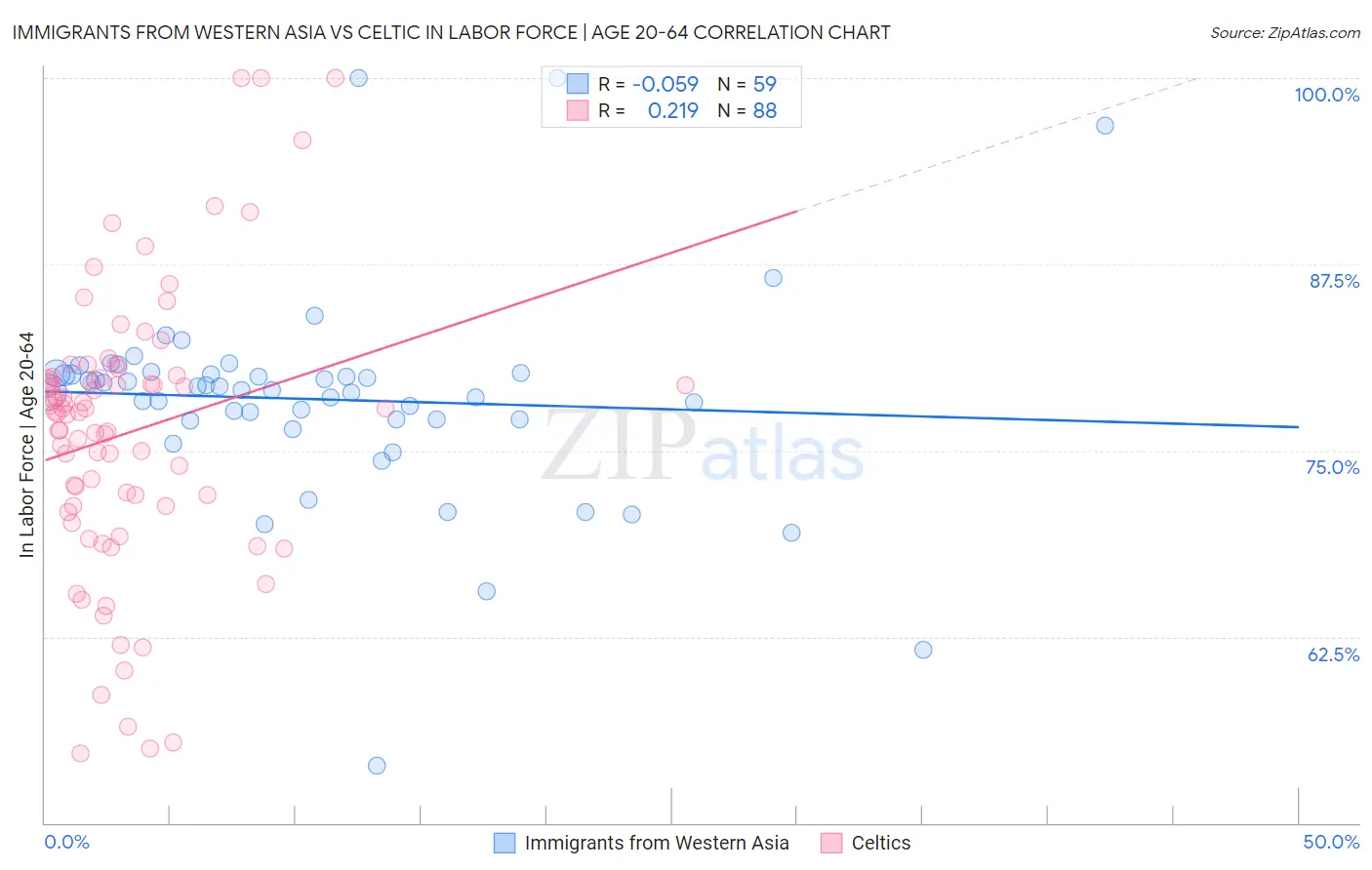 Immigrants from Western Asia vs Celtic In Labor Force | Age 20-64