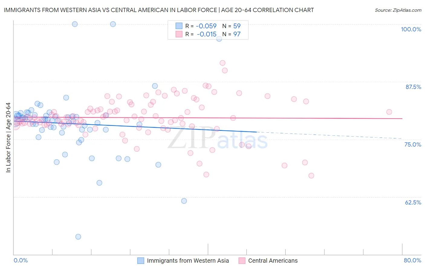 Immigrants from Western Asia vs Central American In Labor Force | Age 20-64