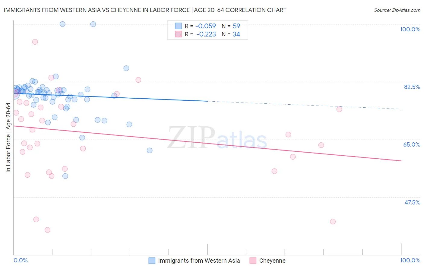 Immigrants from Western Asia vs Cheyenne In Labor Force | Age 20-64