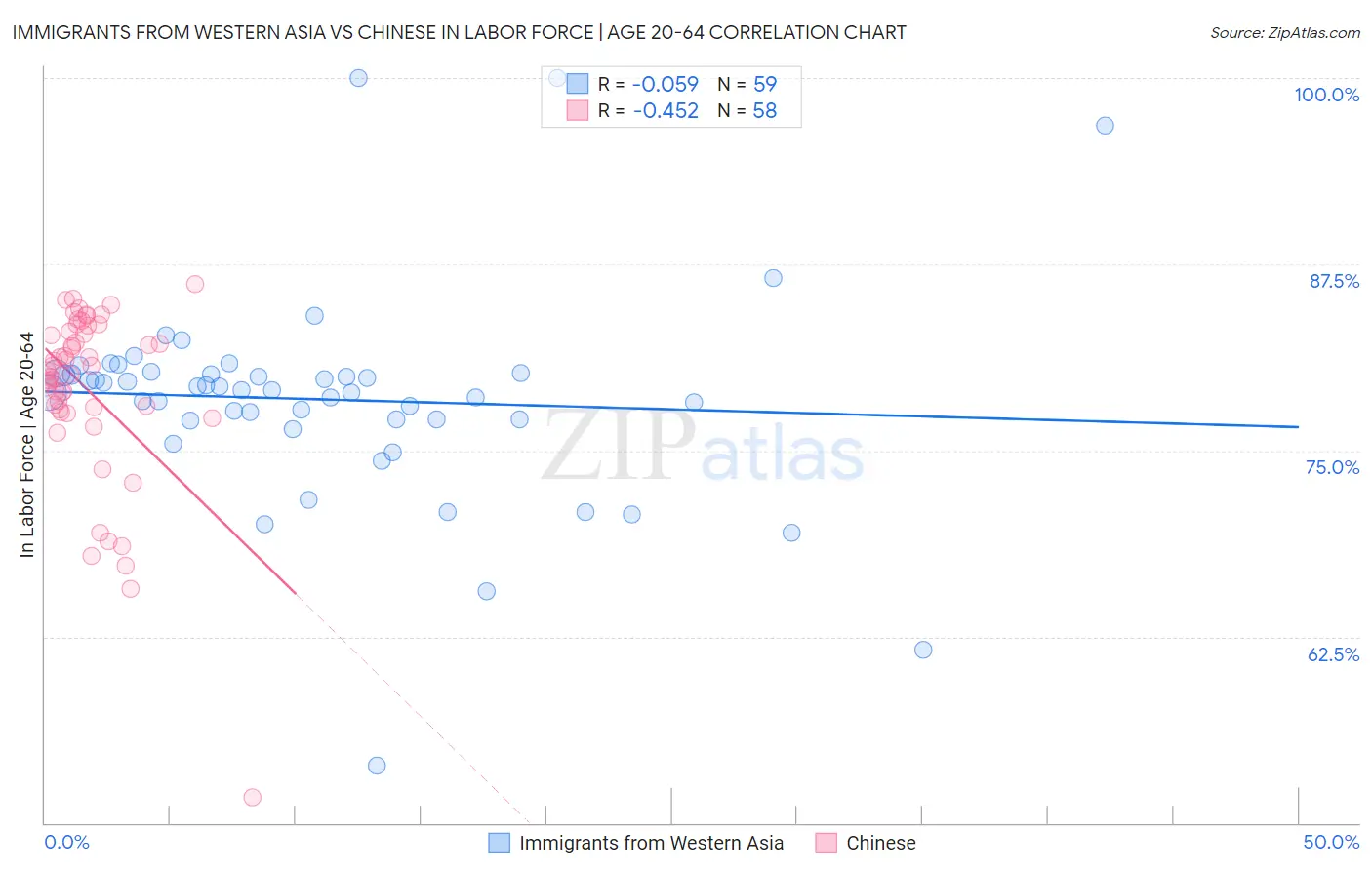 Immigrants from Western Asia vs Chinese In Labor Force | Age 20-64